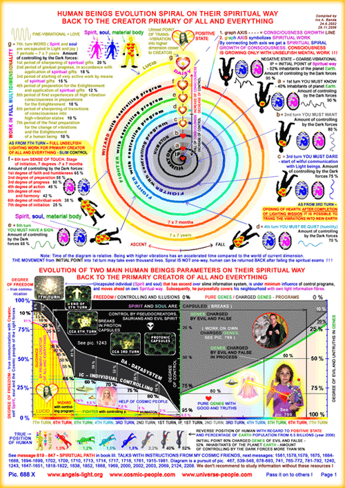 The spiral of evolution of human beings on their spiritual path back to the Prime Creator