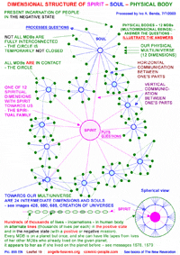 Dimensional structure of spirit - soul - physical body